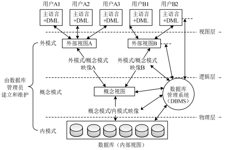 软考系统架构设计师（5）-数据库设计基础知识
