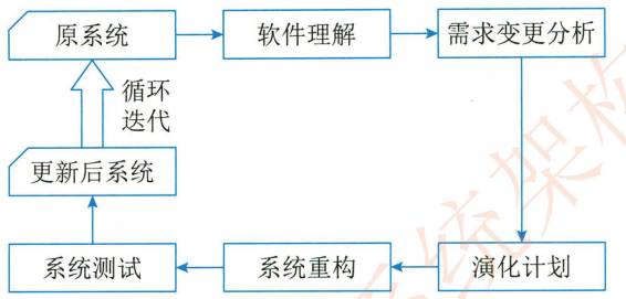 软考系统架构设计师（9）-软件架构的演化和维护